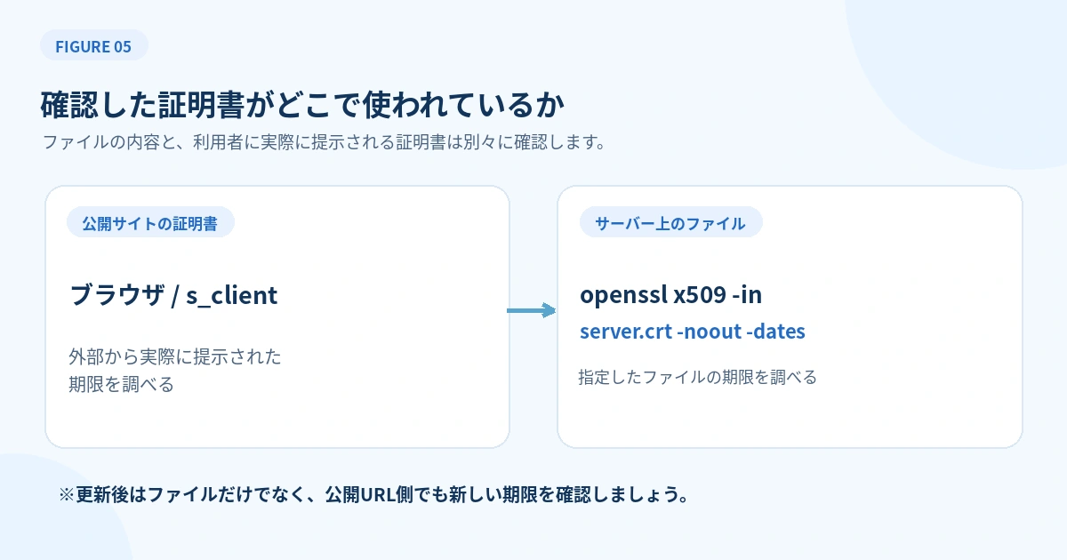 公開サイトが提示する証明書とサーバーに保存された証明書ファイルの違い