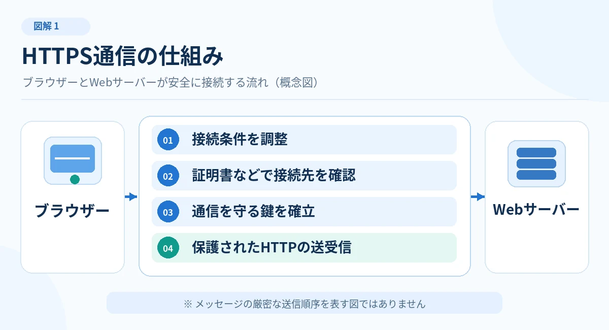 HTTPS通信の概念図。ブラウザーとWebサーバーの接続条件の調整、証明書などによる認証、通信鍵の確立、保護されたHTTP通信を説明