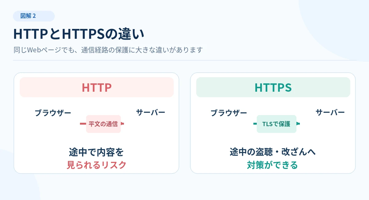 HTTPは通信が平文で流れるのに対しHTTPSはTLSで保護されるという違いを並べた図