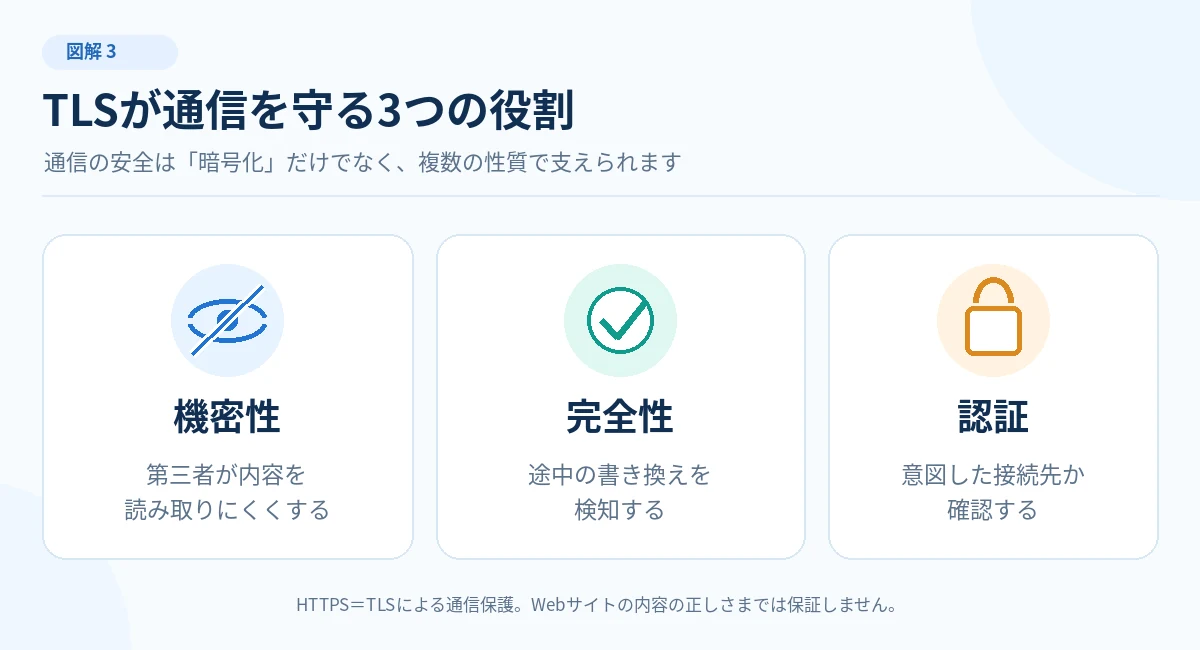 TLSが提供する機密性・完全性・認証の3つの要素を説明する図