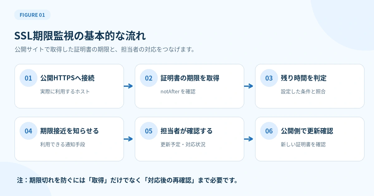 公開HTTPS接続から証明書取得、期限判定、通知、担当者確認、更新反映確認までの6段階の流れ