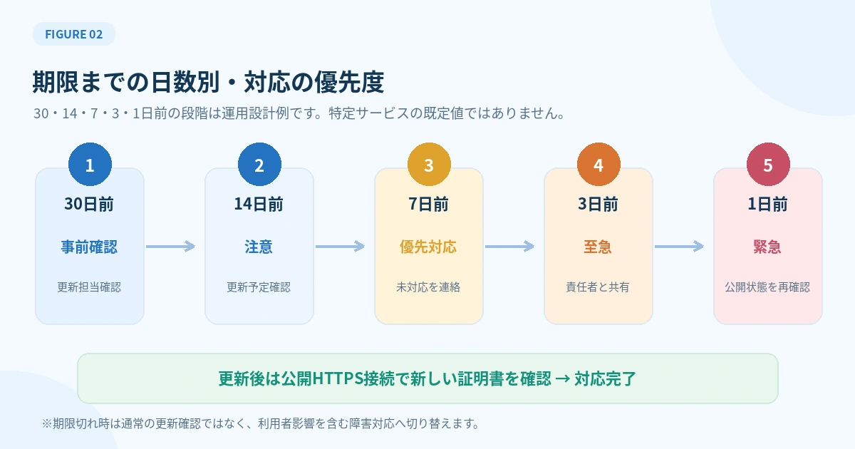 30日前、14日前、7日前、3日前、1日前の段階に沿って対応の優先度を高めるフローの設計例