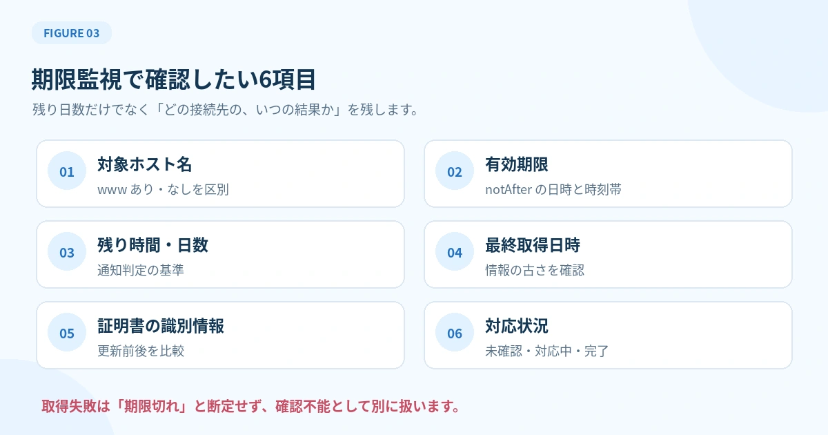 期限監視に必要な対象ホスト名、有効期限、残り日数、最終取得日時、証明書識別情報、対応状況の一覧