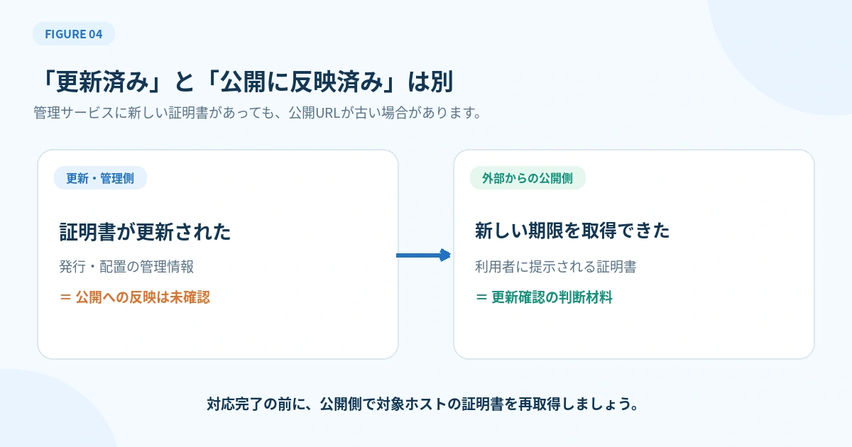 証明書を更新したという管理情報と公開URLで新しい証明書が提示されている事実の違い