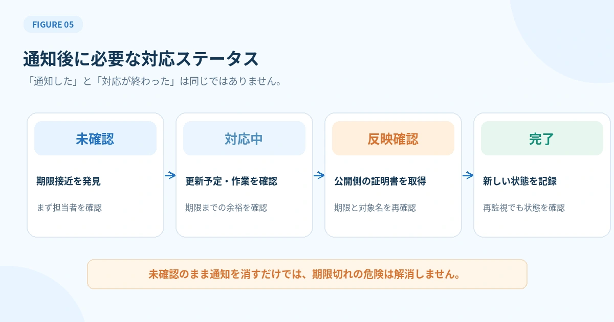 SSL期限接近通知の後、未確認、対応中、公開反映確認、完了と進む対応ステータスの流れ