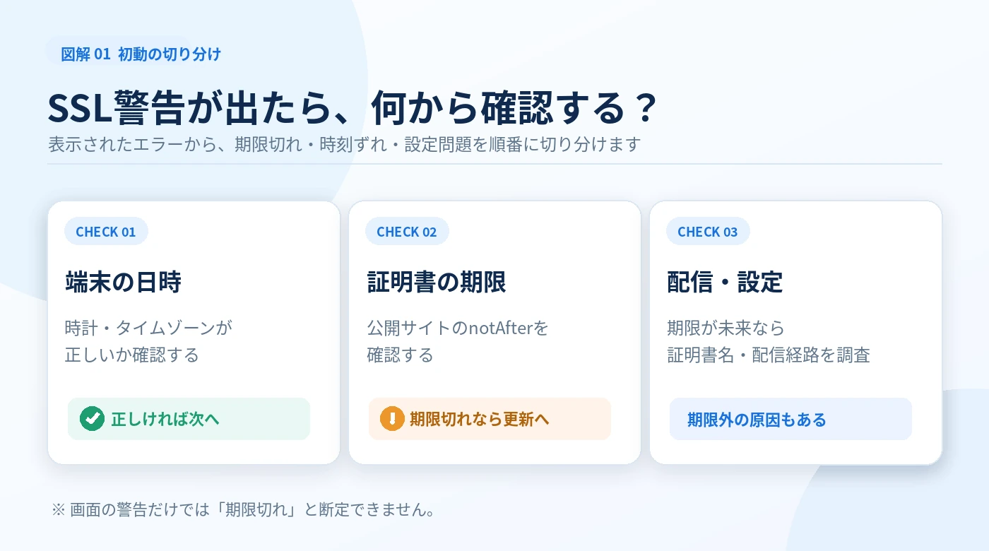 SSL警告発生時に端末の日時、公開証明書の期限、配信や設定を順番に調べる図解