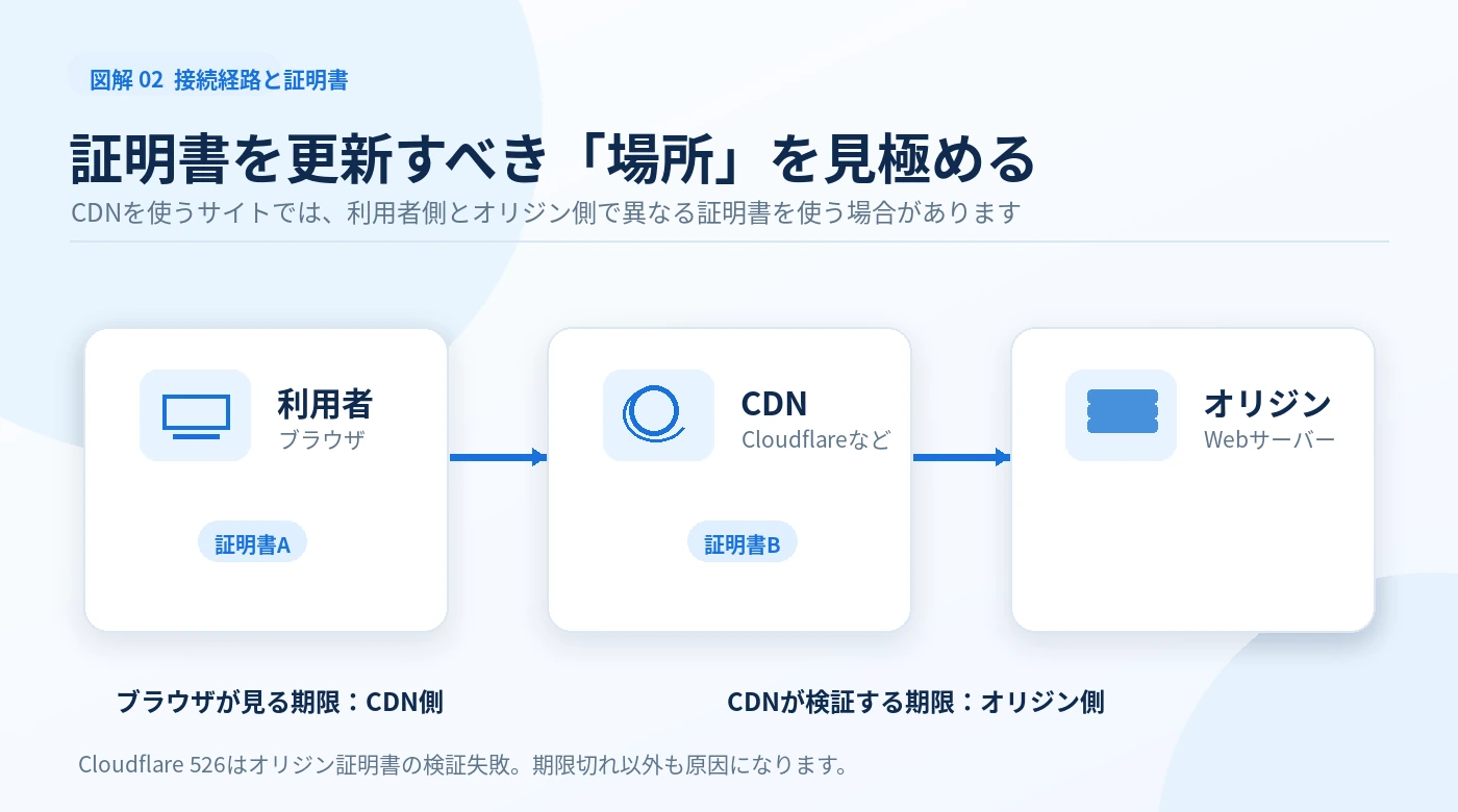 利用者からCDN、オリジンサーバーまでの接続区間ごとに異なる証明書を示す図解
