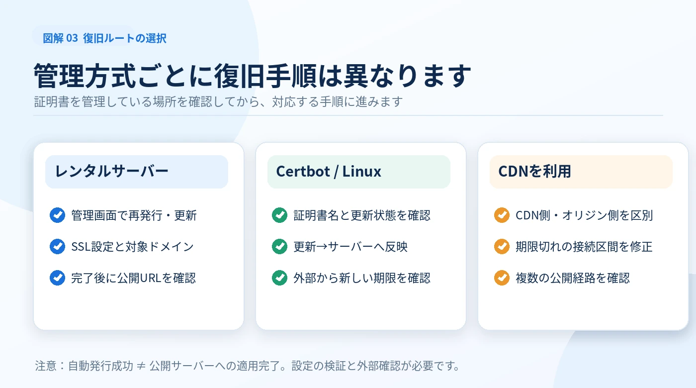 レンタルサーバー、Certbotを使うLinuxサーバー、CDN利用時のSSL証明書の復旧ルートの比較図解