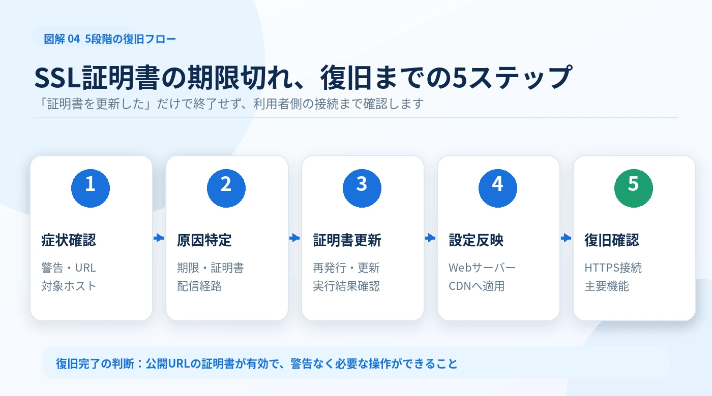 症状確認、原因特定、証明書更新、設定反映、HTTPS復旧確認の5段階を示した図解