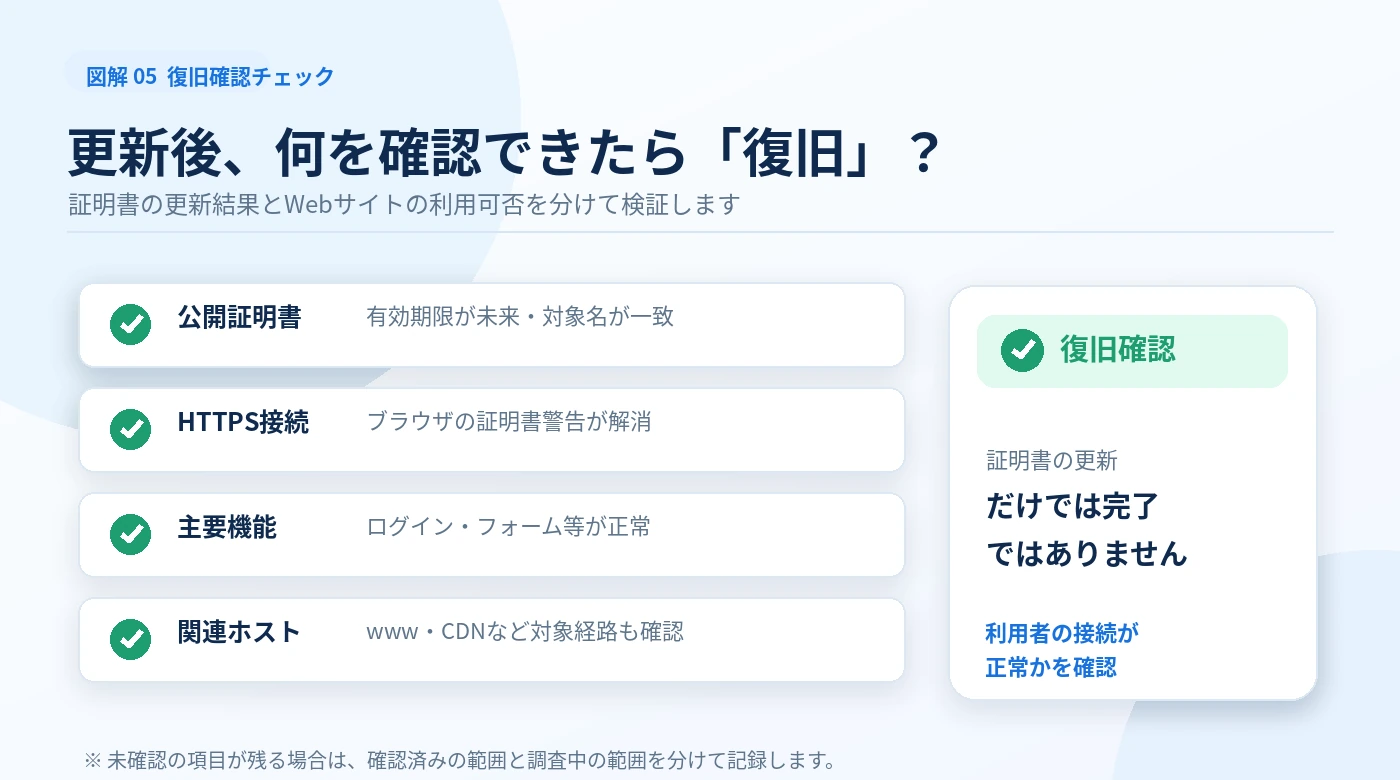 公開証明書の有効期限、HTTPS接続、ログインやフォームなど主要機能、関連ホストを確認するチェック図解