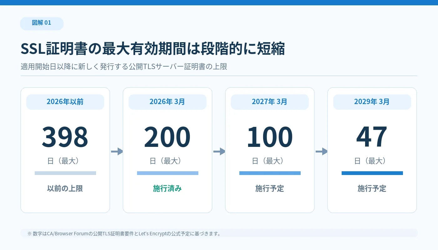 2026年から200日、2027年から100日、2029年から47日へ段階的に短縮する公開TLS証明書の有効期間