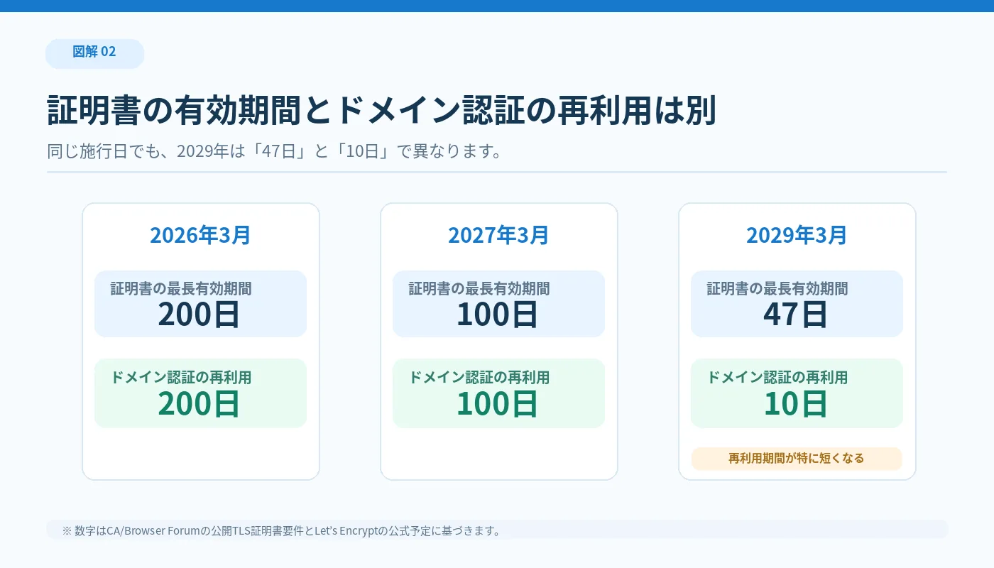 2026年は200日と200日、2027年は100日と100日、2029年は証明書47日とドメイン認証再利用10日の比較
