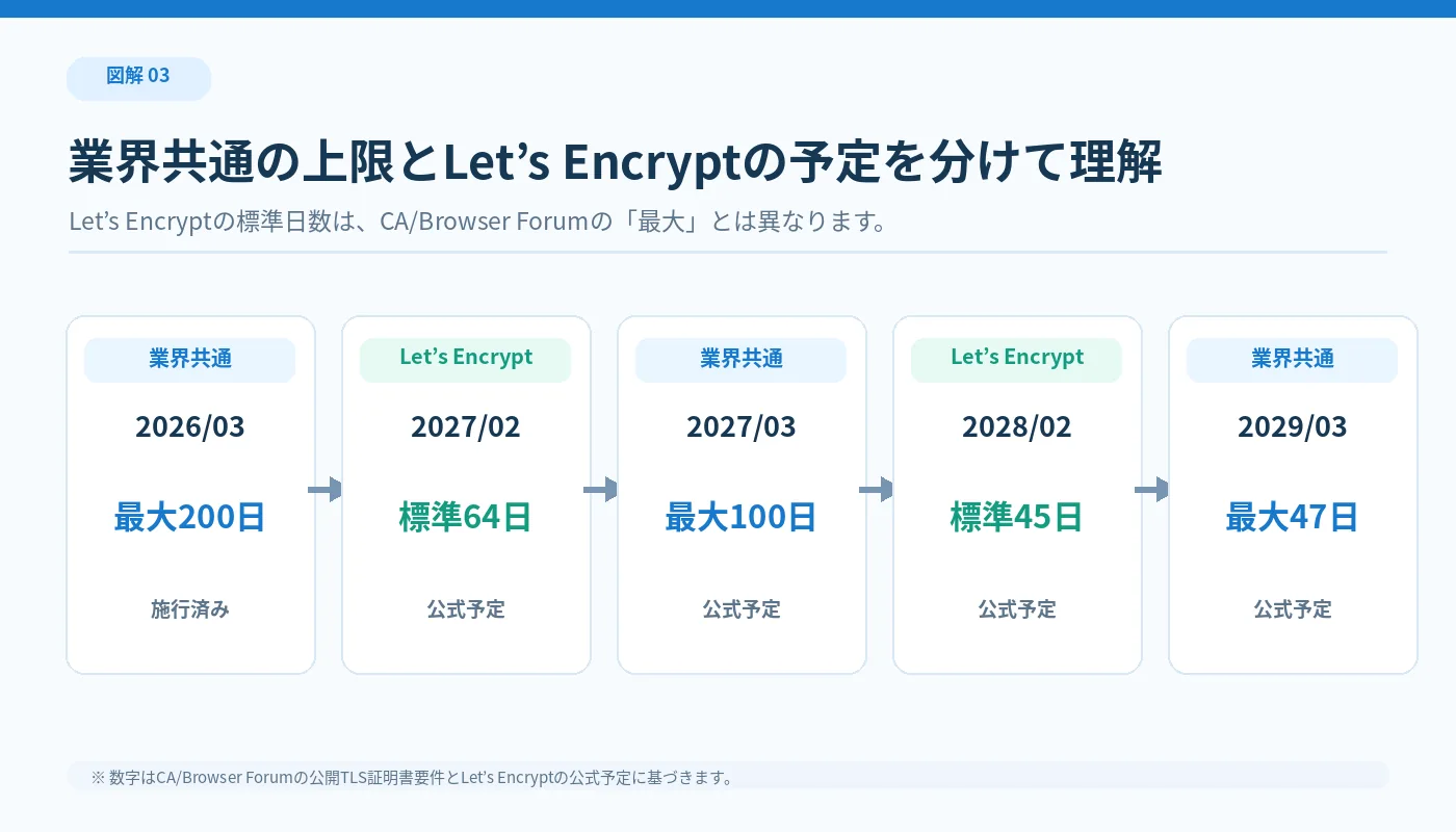 CA Browser Forumの有効期間上限とLet’s Encryptの標準64日・45日の変更日程比較