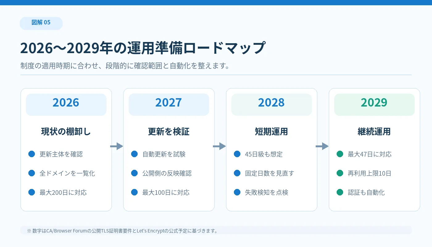 2026年の棚卸し、2027年の更新検証、2028年の短期運用、2029年の47日と10日対応