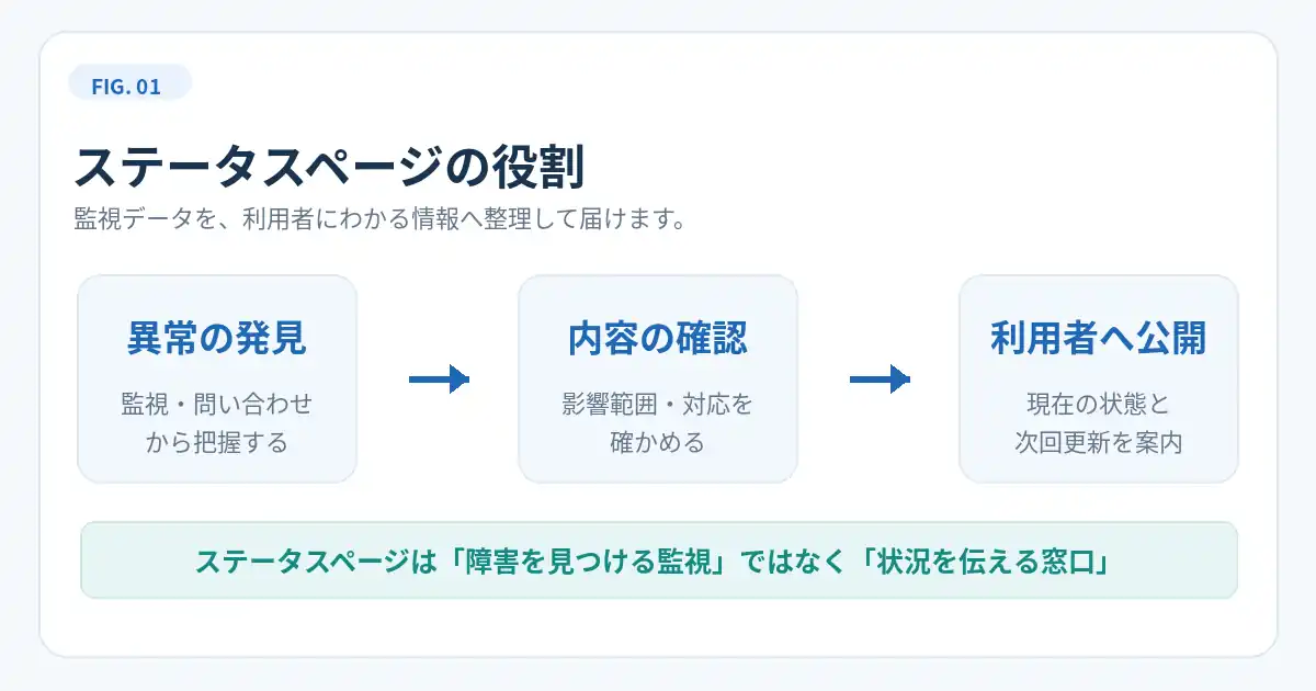 監視担当が状況を確認し、ステータスページから利用者へ情報を伝える役割分担