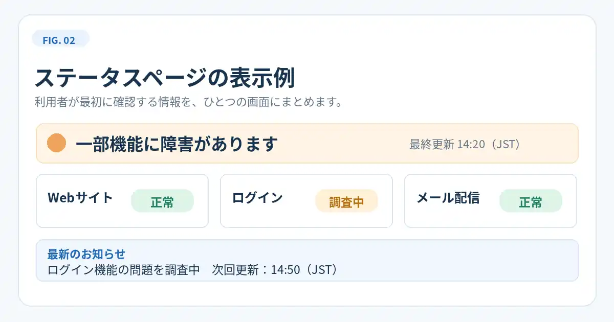 ステータスページに必要な全体状態、機能別状態、最新情報、更新日時など6項目