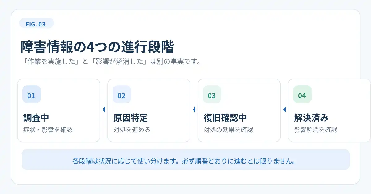 調査中、原因特定、復旧確認中、解決済みの4段階の説明