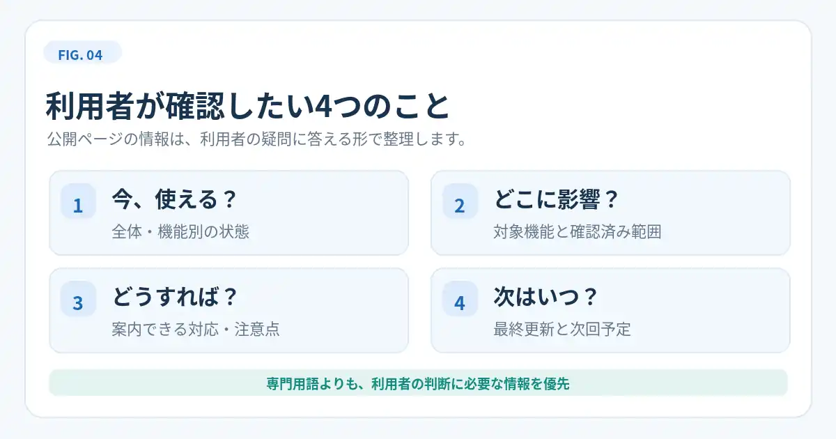 ステータスページが答える利用者の疑問と公開メリット