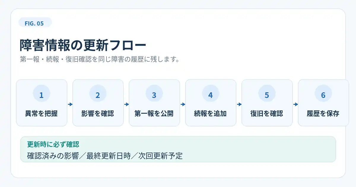 異常確認、第一報、続報、復旧確認、解決までの更新フロー