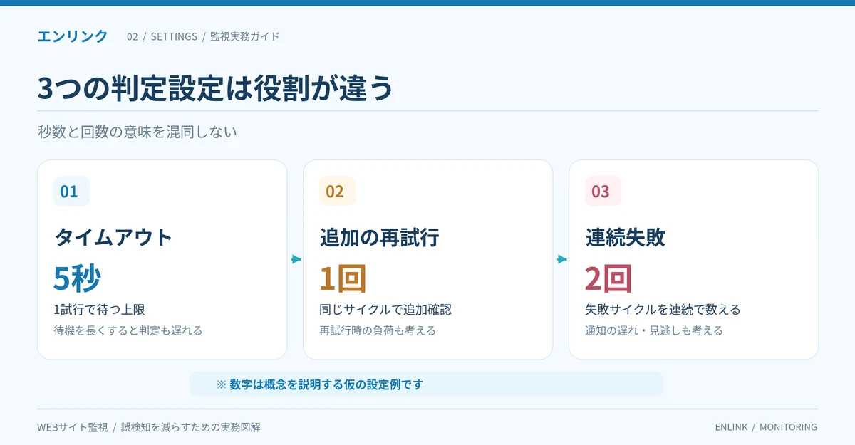 タイムアウト5秒は1試行の待機上限、追加の再試行1回は同一サイクル内での確認、連続失敗2回は失敗サイクルの継続数という仮設定の比較図