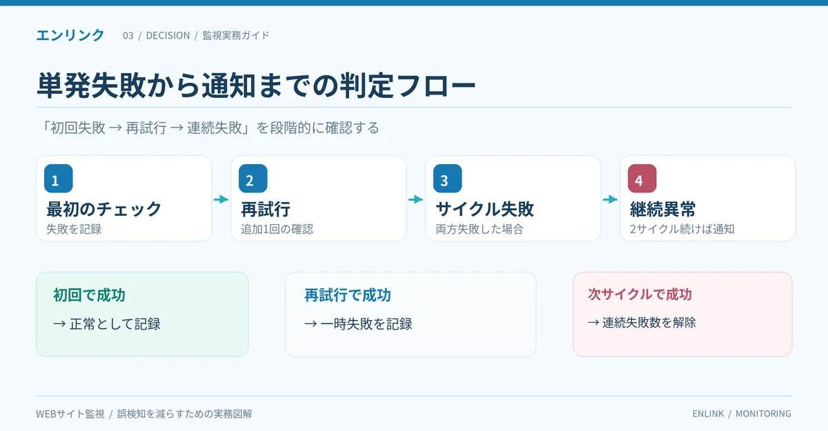 初回チェックの失敗を記録し、再試行が成功すれば一時失敗として記録、両方失敗して次の検査サイクルも失敗した場合は障害の可能性として通知する判断フロー