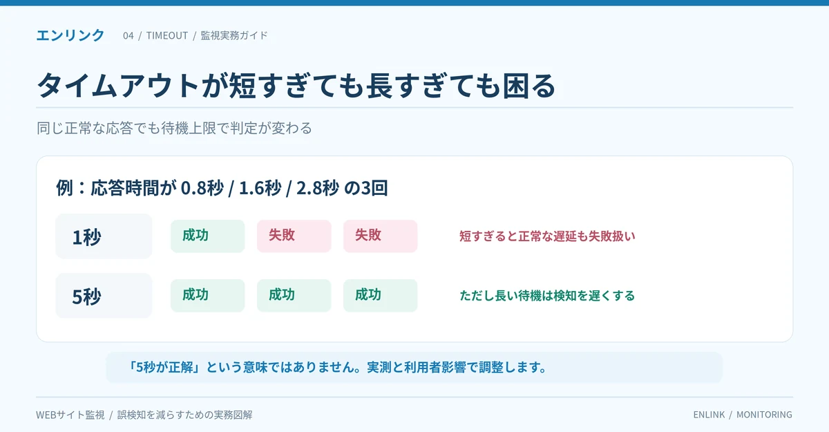 応答時間が0.8秒・1.6秒・2.8秒の3回だったとき、1秒タイムアウトでは後者2回が失敗、5秒タイムアウトでは3回とも成功になる説明用比較図