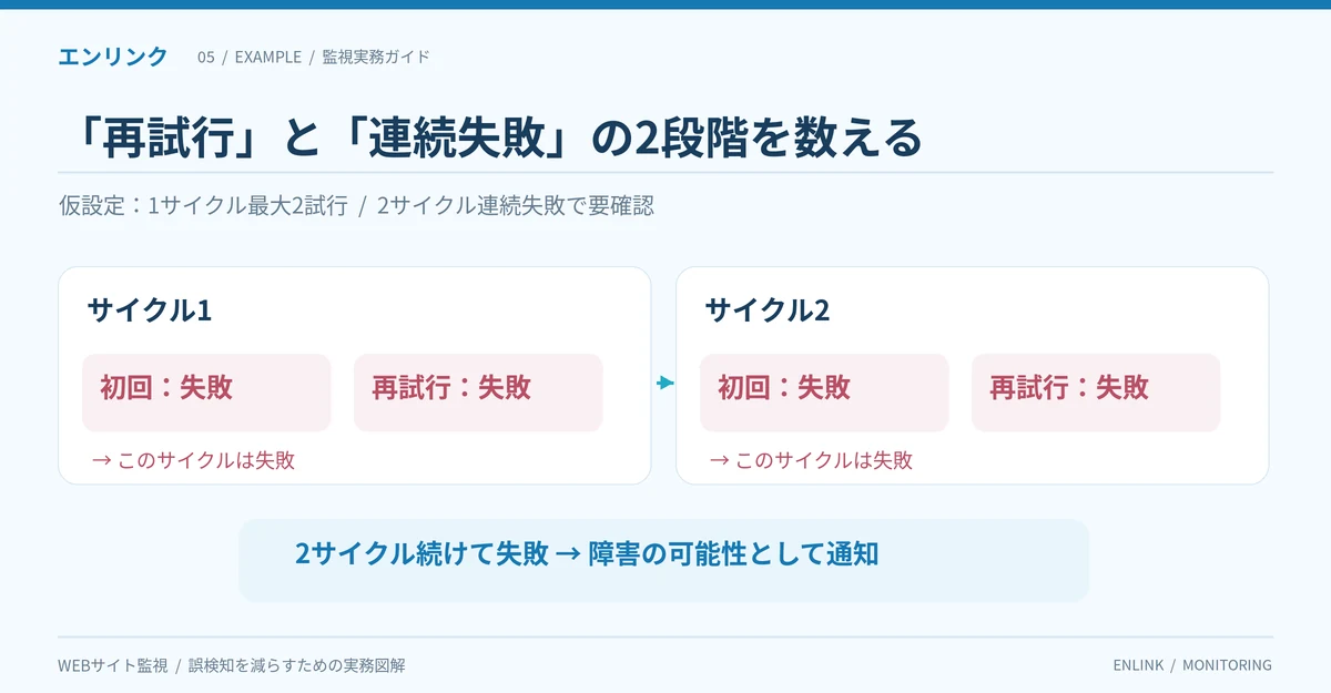 サイクル1で初回・再試行が失敗し、サイクル2でも初回・再試行が失敗したため、2サイクル連続失敗として障害の可能性を通知する仮設定の説明図