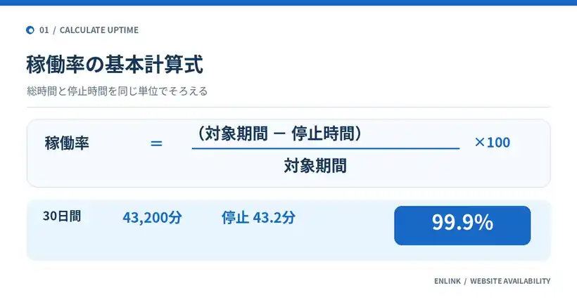 稼働率は対象期間から停止時間を差し引き、対象期間で割って100倍する。30日間43,200分で43.2分停止した場合は99.9％になる計算図