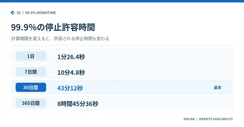 稼働率99.9％で許容される停止時間は1日1分26.4秒、7日10分4.8秒、30日43分12秒、365日8時間45分36秒という比較図