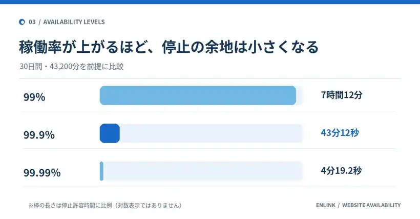 30日間の停止許容時間は稼働率99％なら7時間12分、99.9％なら43分12秒、99.99％なら4分19.2秒となる比較棒グラフ