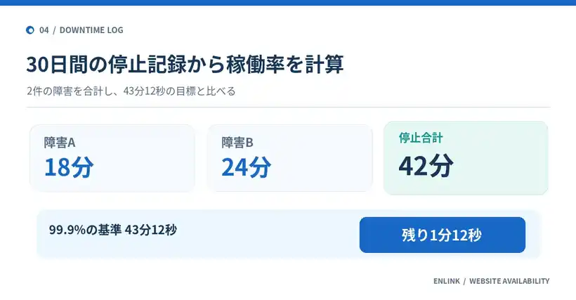 30日間に18分と24分の停止があり合計42分。稼働率99.9％の許容停止時間43分12秒に対して残り1分12秒と示した計算例