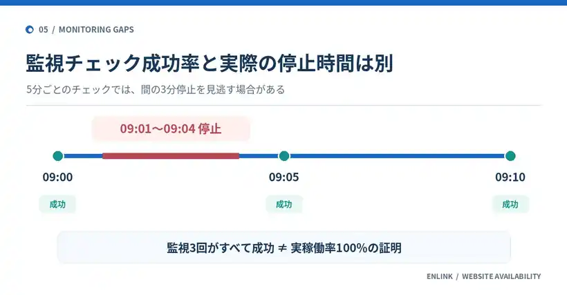 9時00分、9時05分、9時10分の監視チェックはいずれも成功したが、9時01分から9時04分の3分間にサイトが停止していた例の時系列図
